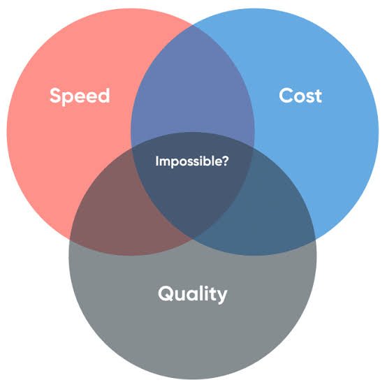 How to Balance Cost, Quality, and Speed in Procurement Decisions