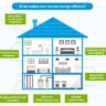 Efficient Power Distribution Practices in Home Construction